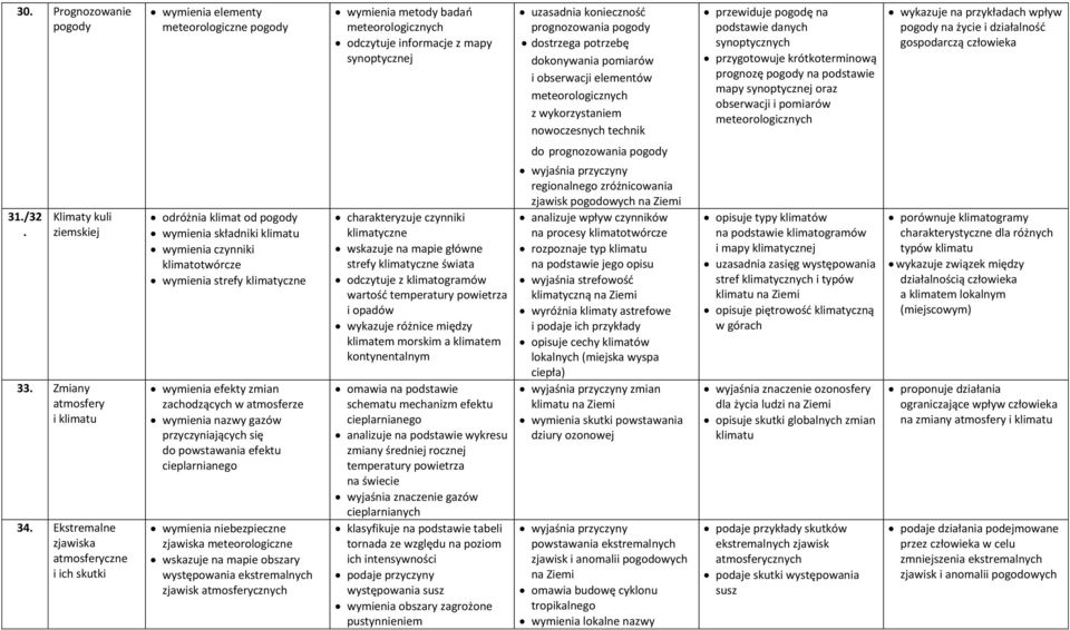 pogody na podstawie mapy synoptycznej oraz obserwacji i pomiarów meteorologicznych wykazuje na przykładach wpływ pogody na życie i działalność gospodarczą człowieka do prognozowania pogody 31./32.