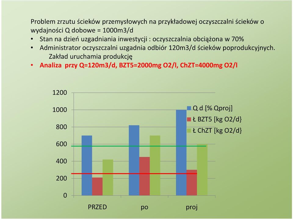 odbiór 120m3/d ścieków poprodukcyjnych.