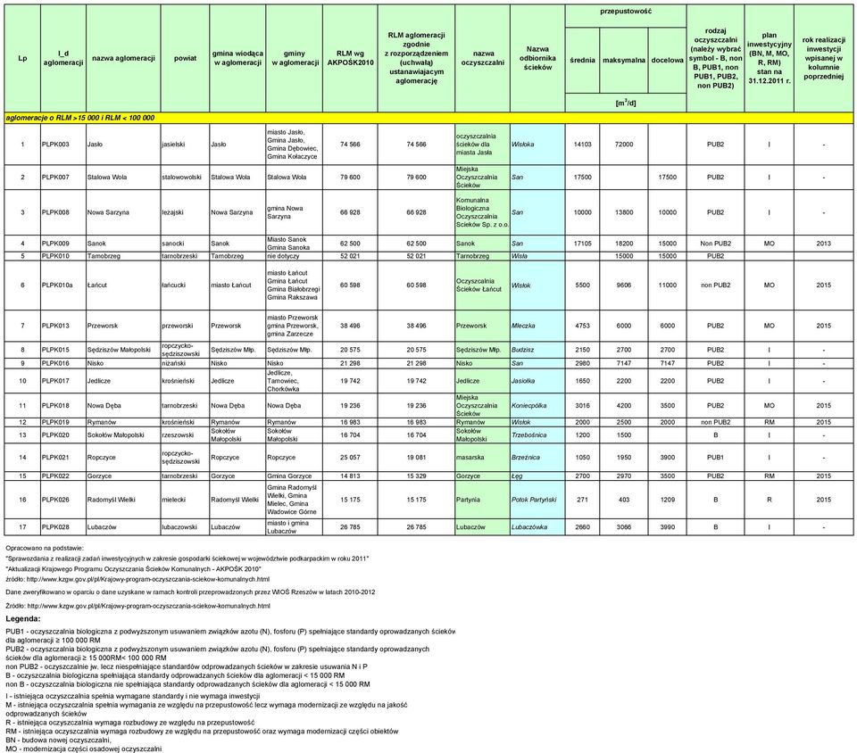 Nowa Sarzyna gmina Nowa Sarzyna 66 928 66 928 Komunalna Biologiczna San 10000 13800 10000 PUB2 I - Scieków Sp. z o.o. 4 PLPK009 Sanok sanocki Sanok Miasto Sanok Gmina Sanoka 62 500 62 500 Sanok San