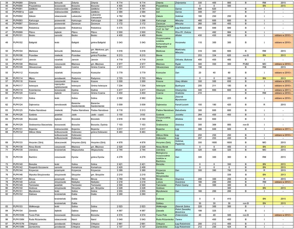 Lubaczów Lubaczów Cieszanów 4 762 4 762 Załuże Sołotwa 180 250 250 B I - 44 PLPK093 Kańczuga przeworski Kańczuga Kańczuga 3 266 3 266 Kańczuga Mleczka 460 600 600 B I - 45 PLPK097 Zarzecze przeworski