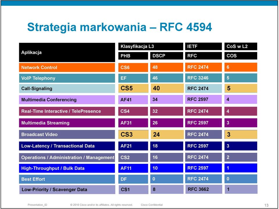 Streaming AF31 26 RFC 2597 4 4 3 CS3 24 3 Broadcast Video CS3 24 RFC 2474 3 Low-Latency / Transactional Data AF21 18 RFC 2597 Operations /