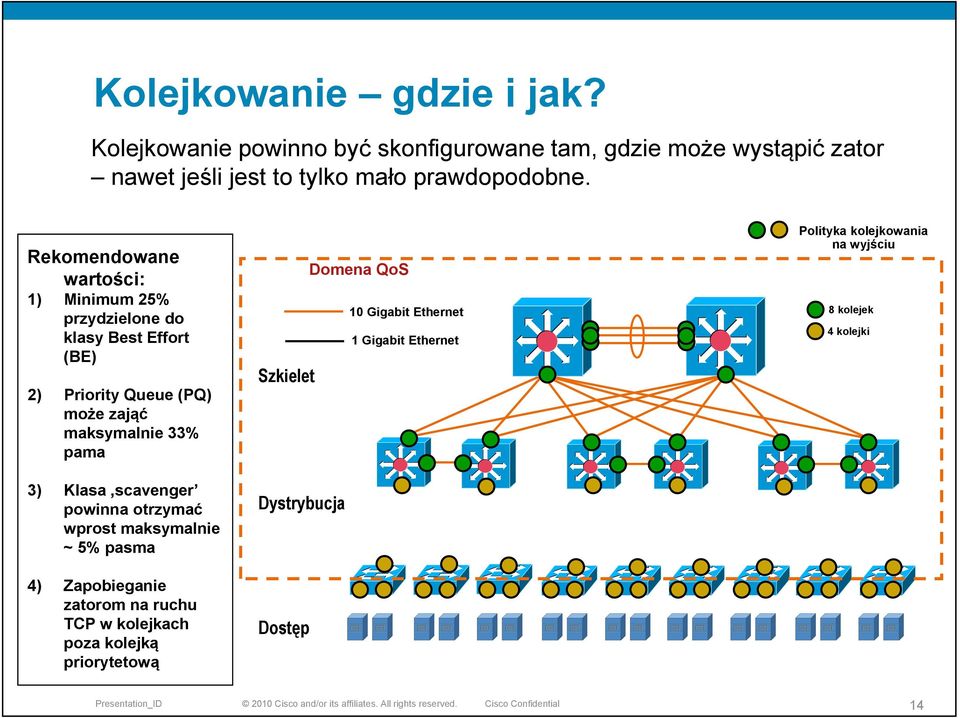 Rekomendowane wartości: 1) Minimum 25% przydzielone do klasy Best Effort (BE) 2) Priority Queue (PQ) może zająć maksymalnie 33% pama 3)