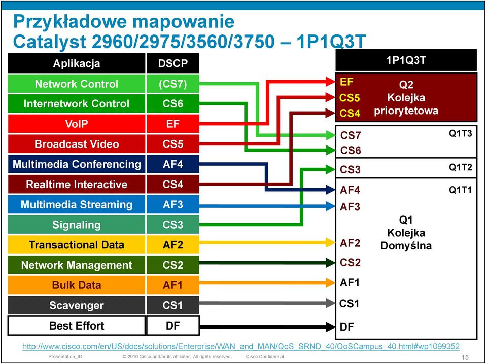 EF CS5 AF4 CS4 AF3 CS3 AF2 CS2 AF1 CS1 EF CS5 CS4 CS7 CS6 CS3 AF4 AF3 AF2 CS2 AF1 CS1 1P1Q3T Q2 Kolejka priorytetowa Q1 Kolejka Domyślna