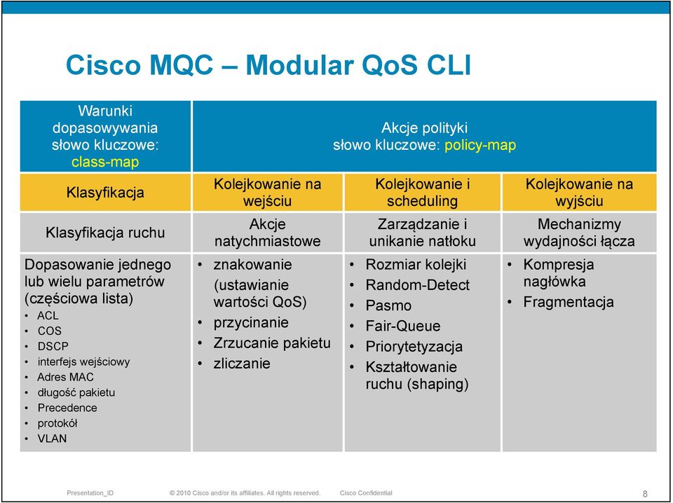 wartości QoS) przycinanie Zrzucanie pakietu zliczanie Akcje polityki słowo kluczowe: policy-map Kolejkowanie i scheduling Zarządzanie i unikanie natłoku Rozmiar