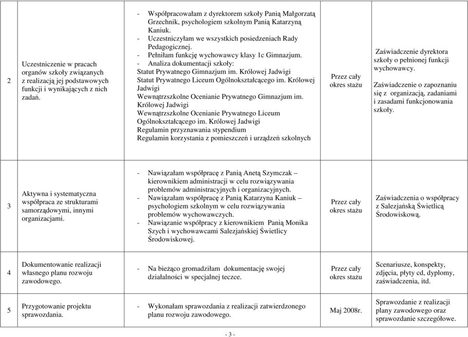 - Pełniłam funkcję wychowawcy klasy 1c Gimnazjum. - Analiza dokumentacji szkoły: Statut Prywatnego Gimnazjum im. Królowej Jadwigi Statut Prywatnego Liceum Ogólnokształcącego im.