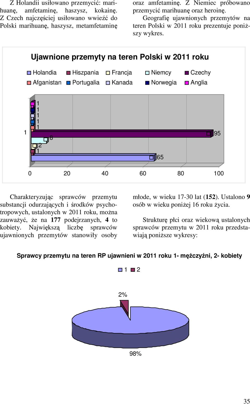 Ujawnione przemyty na teren Polski w 2 roku Holandia Hiszpania Francja Niemcy Czechy Afganistan Portugalia Kanada Norwegia Anglia 2 8 65 95 2 4 6 8 Charakteryzując sprawców przemytu substancji