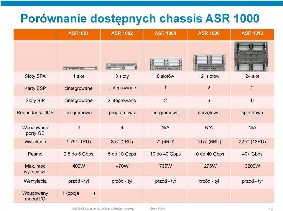 Wysokość 1.75 (1RU) 3.5 (2RU) 7 (4RU) 10.5 (6RU) 22.7 (13RU) Pasmo 2.5 do 5 Gbps 5 do 10 Gbps 10 do 40 Gbps 10 do 40 Gbps 40+ Gbps Max.