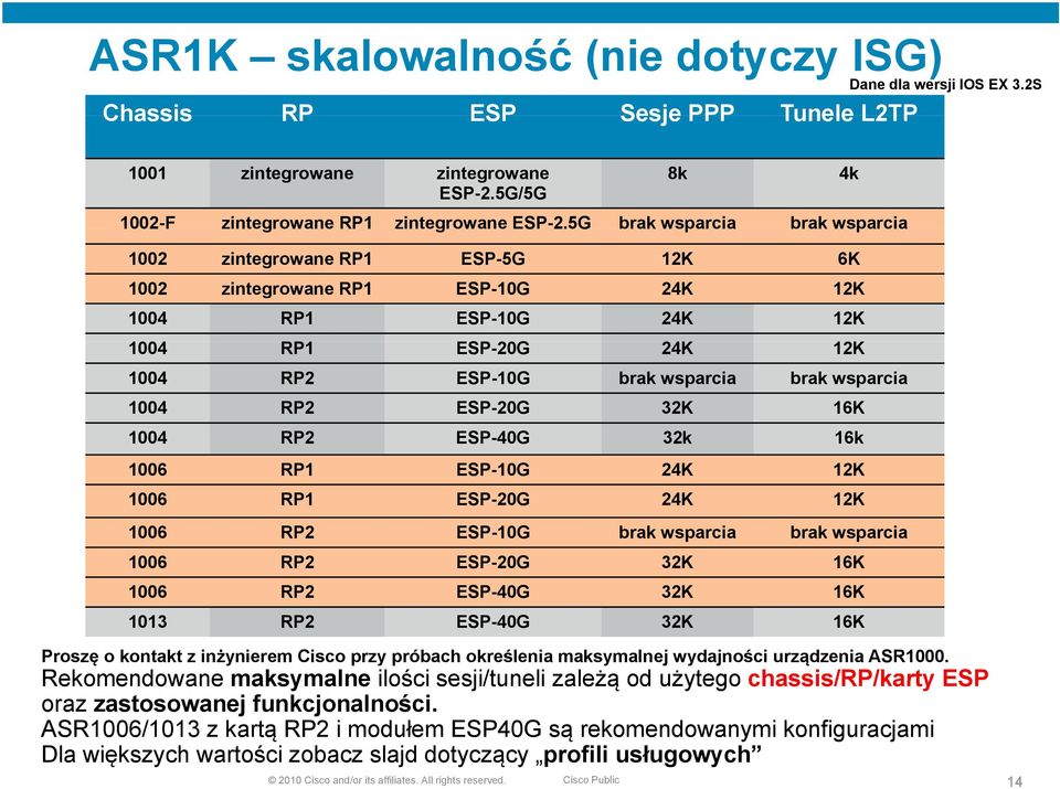 1004 RP2 ESP-20G 32K 16K 1004 RP2 ESP-40G 32k 16k 1006 RP1 ESP-10G 24K 12K 1006 RP1 ESP-20G 24K 12K 1006 RP2 ESP-10G brak wsparcia brak wsparcia 1006 RP2 ESP-20G 32K 16K 1006 RP2 ESP-40G 32K 16K 1013