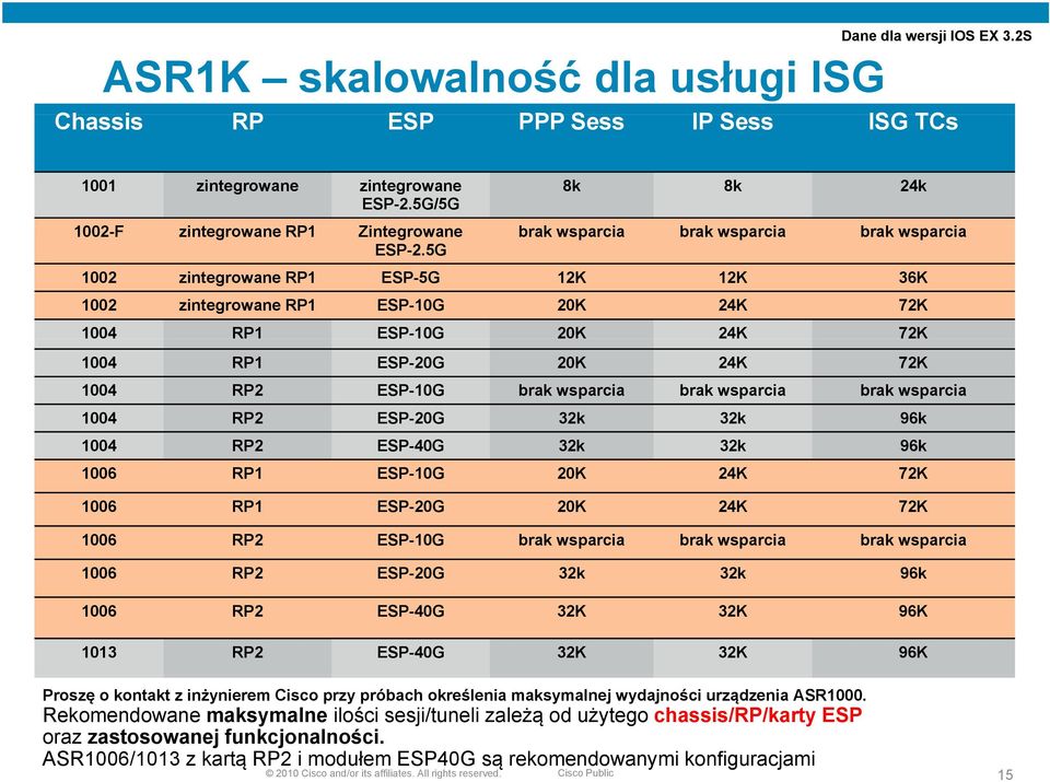 5G 1002 zintegrowane RP1 ESP-5G 12K 12K 36K 1002 zintegrowane RP1 ESP-10G 20K 24K 72K 1004 RP1 ESP-10G 20K 24K 72K 1004 RP1 ESP-20G 20K 24K 72K 1004 RP2 ESP-10G brak wsparcia brak wsparcia brak