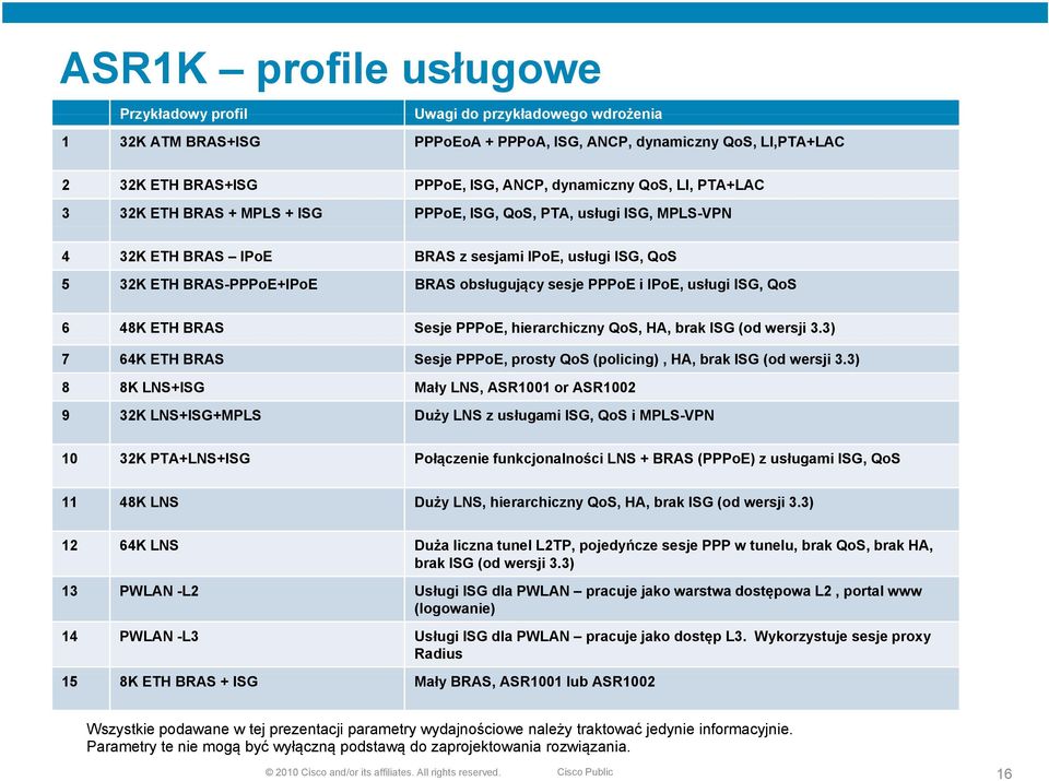 i IPoE, usługi ISG, QoS 6 48K ETH BRAS Sesje PPPoE, hierarchiczny QoS, HA, brak ISG (od wersji 3.3) 7 64K ETH BRAS Sesje PPPoE, prosty QoS (policing), HA, brak ISG (od wersji 3.