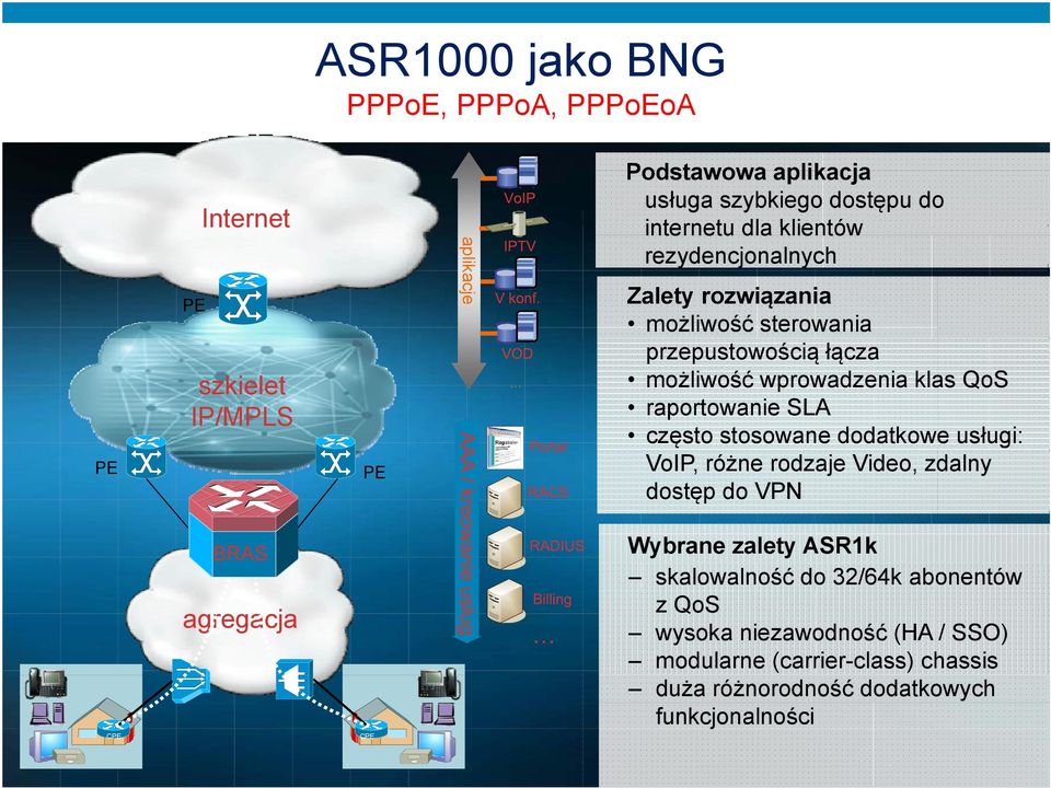 stosowane dodatkowe usługi: VoIP, różne rodzaje Video, zdalny dostęp do VPN CPE BRAS agregacja CPE Wybrane zalety ASR1k skalowalność do 32/64k abonentów z QoS