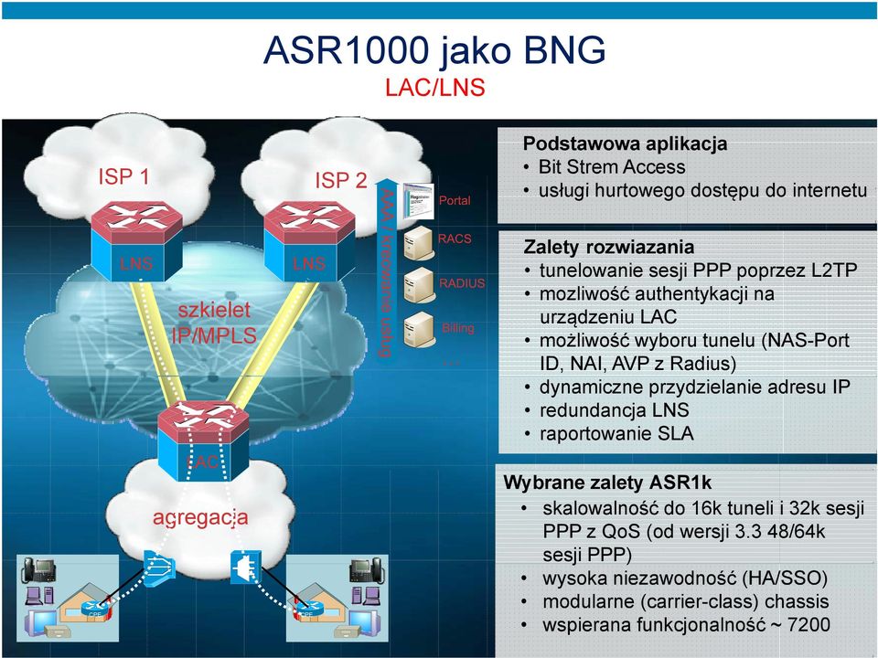 dynamiczne przydzielanie adresu IP redundancja LNS raportowanie SLA Wybrane zalety ASR1k skalowalność do 16k tuneli i 32k sesji PPP z QoS (od wersji 3.