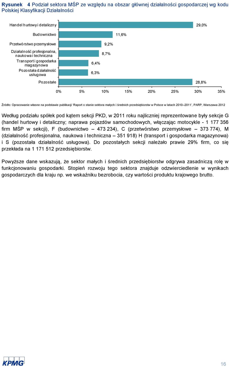 Opracowanie własne na podstawie publikacji Raport o stanie sektora małych i średnich przedsiębiorstw w Polsce w latach 2010 2011, PARP, Warszawa 2012 Według podziału spółek pod kątem sekcji PKD, w