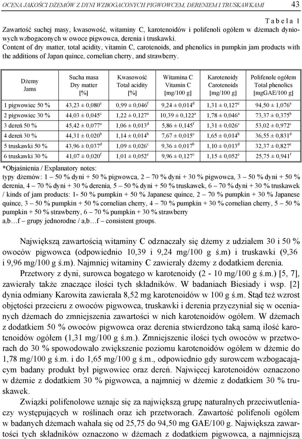 Content of dry matter, total acidity, vitamin C, carotenoids, and phenolics in pumpkin jam products with the additions of Japan quince, cornelian cherry, and strawberry.