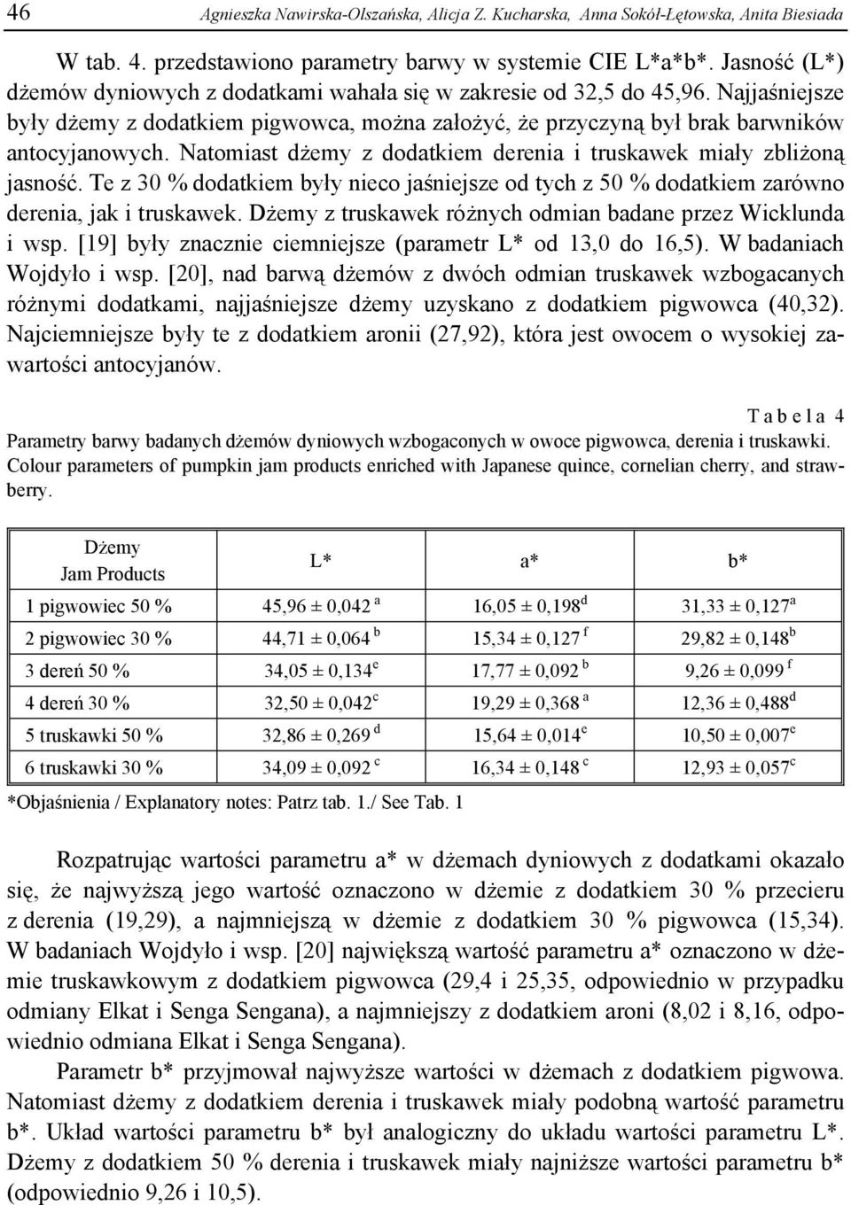 Natomiast dżemy z dodatkiem derenia i truskawek miały zbliżoną jasność. Te z 30 % dodatkiem były nieco jaśniejsze od tych z 50 % dodatkiem zarówno derenia, jak i truskawek.