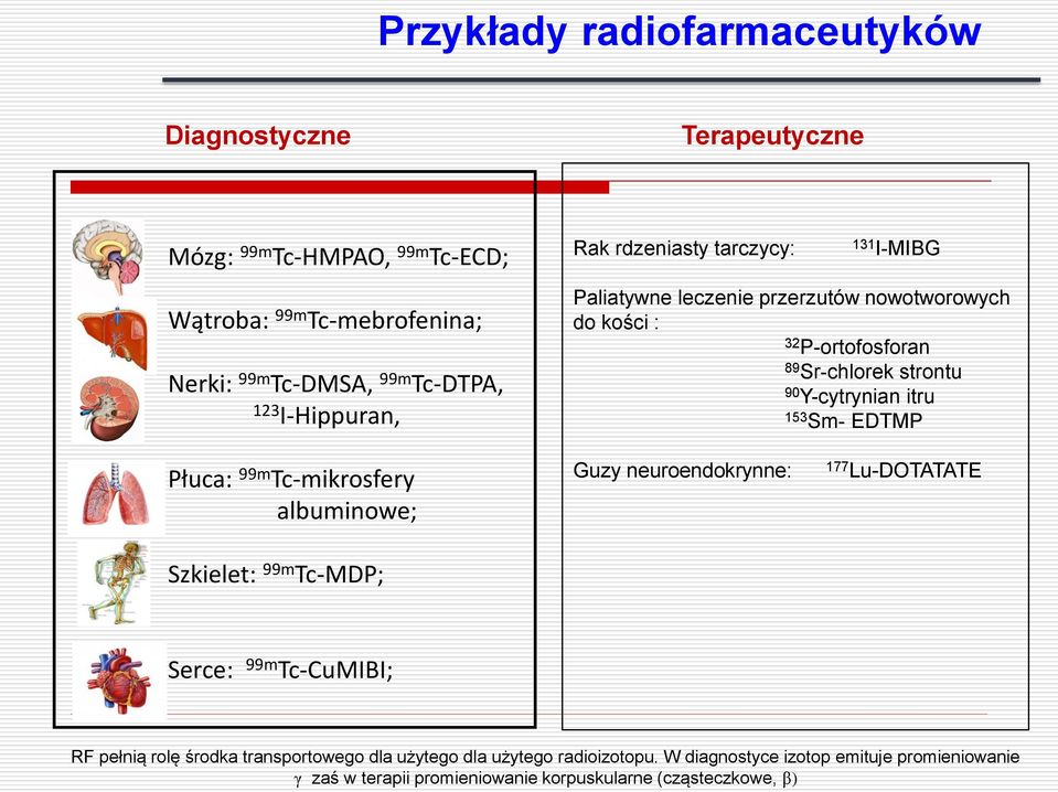 Y-cytrynian itru 153 Sm- EDTMP Płuca: 99m Tc-mikrosfery albuminowe; Szkielet: 99m Tc-MDP; Guzy neuroendokrynne: 177 Lu-DOTATATE Serce: 99m Tc-CuMIBI; RF