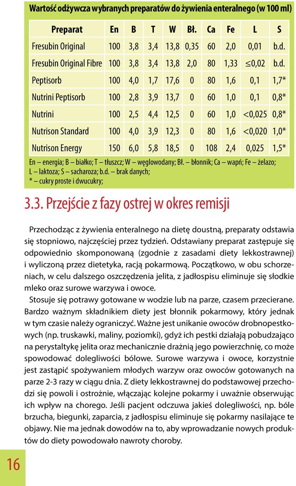 1,0* Nutrison Energy 150 6,0 5,8 18,5 0 108 2,4 0,025 1,5* En energia; B białko; T tłuszcz; W węglowodany; Bł. błonnik; Ca wapń; Fe żelazo; L laktoza; S sacharoza; b.d. brak danych; * cukry proste i dwucukry; 3.