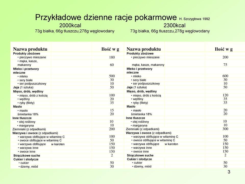 makarony 60 Mleko i przetwory mleczne mleko 500 sery białe 30 ser podpuszczkowy 10 Jaja (1 sztuka) 50 Mięso, drób, wędliny mięso, drób z kością 100 wędliny 20 ryby (filety) 35 Masło masło śmietanka