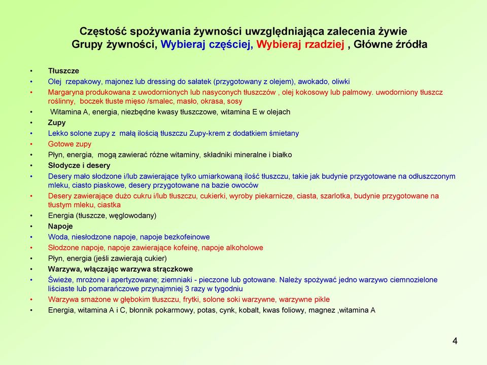 uwodorniony tłuszcz roślinny, boczek tłuste mięso /smalec, masło, okrasa, sosy Witamina A, energia, niezbędne kwasy tłuszczowe, witamina E w olejach Zupy Lekko solone zupy z małą ilością tłuszczu