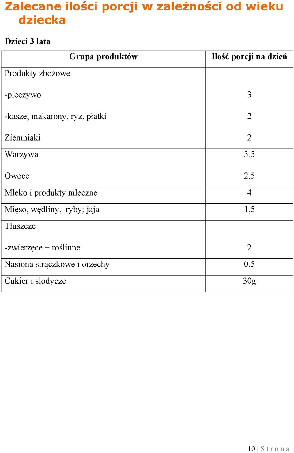 Warzywa Owoce 3 2 2 3,5 2,5 Mleko i produkty mleczne 4 Mięso, wędliny, ryby; jaja 1,5