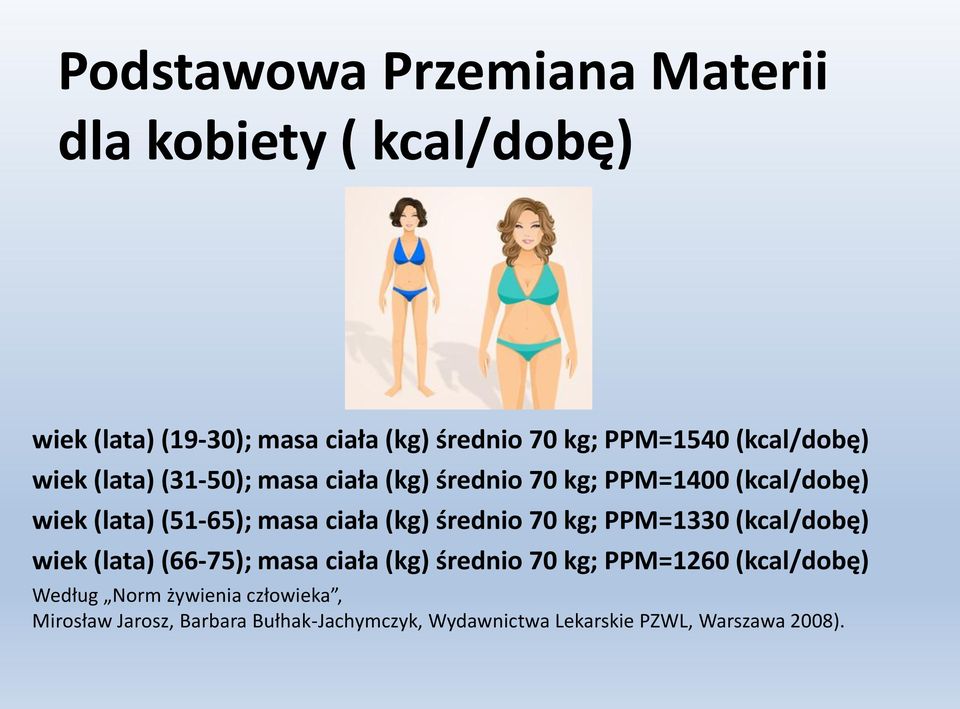 (kg) średnio 70 kg; PPM=1330 (kcal/dobę) wiek (lata) (66-75); masa ciała (kg) średnio 70 kg; PPM=1260 (kcal/dobę)