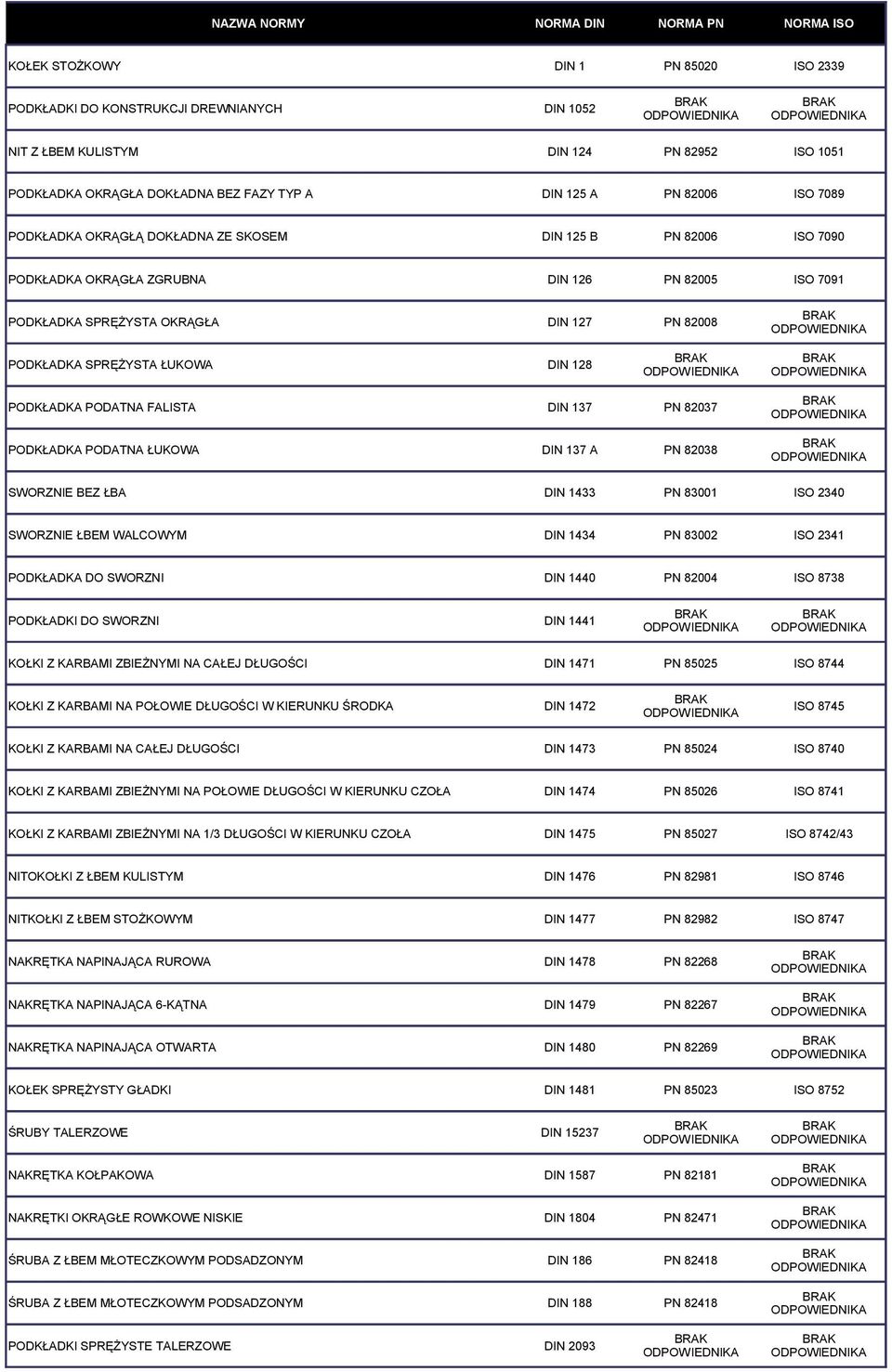 82008 PODKŁADKA SPRĘŻYSTA ŁUKOWA DIN 128 PODKŁADKA PODATNA FALISTA DIN 137 PN 82037 PODKŁADKA PODATNA ŁUKOWA DIN 137 A PN 82038 SWORZNIE BEZ ŁBA DIN 1433 PN 83001 ISO 2340 SWORZNIE ŁBEM WALCOWYM DIN