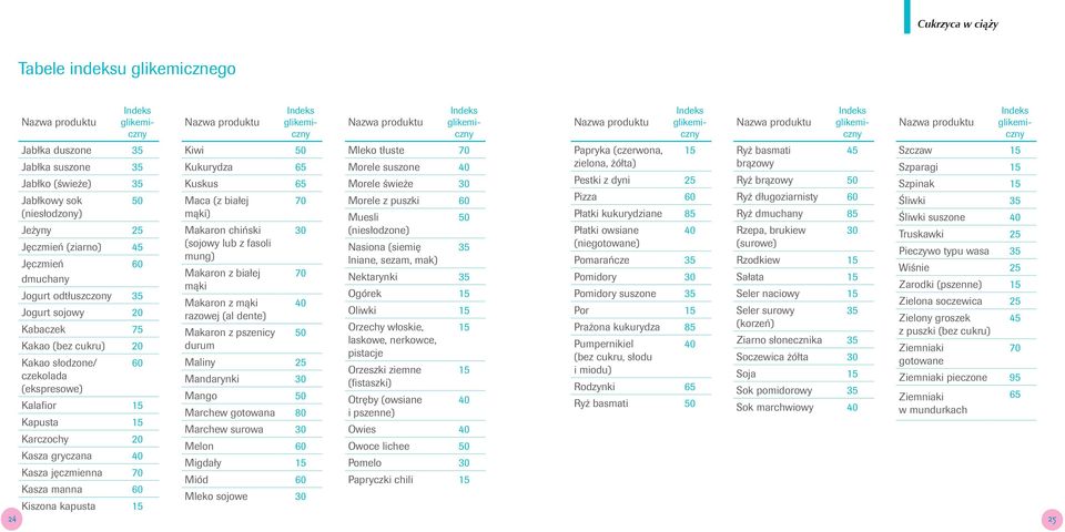 50 Szpinak 15 Jabłkowy sok 50 Maca (z białej 70 Morele z puszki 60 Pizza 60 Ryż długoziarnisty 60 Śliwki 35 (niesłodzony) mąki) Muesli 50 Płatki kukurydziane 85 Ryż dmuchany 85 Śliwki suszone 40