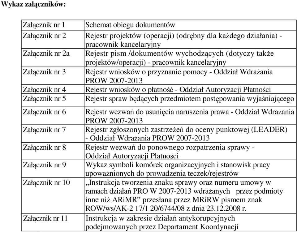 wniosków o płatność - Oddział Autoryzacji Płatności Załącznik nr 5 Rejestr spraw będących przedmiotem postępowania wyjaśniającego Załącznik nr 6 Rejestr wezwań do usunięcia naruszenia prawa - Oddział