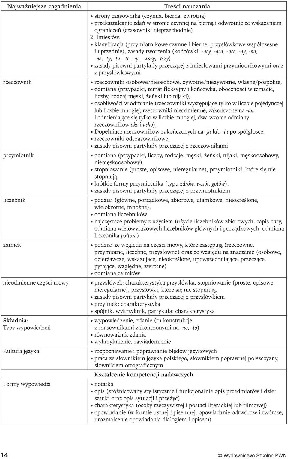 Imiesłów: klasyfikacja (przymiotnikowe czynne i bierne, przysłówkowe współczesne i uprzednie), zasady tworzenia (końcówki: -ący, -ąca, -ące, -ny, -na, -ne, -ty, -ta, -te, -ąc, -wszy, -łszy) zasady