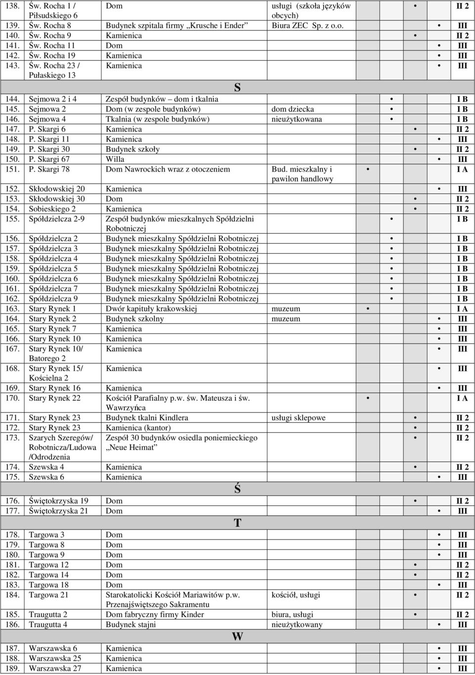 Sejmowa 4 Tkalnia (w zespole budynków) nieużytkowana 147. P. Skargi 6 Kamienica 148. P. Skargi 11 Kamienica 149. P. Skargi 30 Budynek szkoły 150. P. Skargi 67 Willa 151. P. Skargi 78 Dom Nawrockich wraz z otoczeniem Bud.