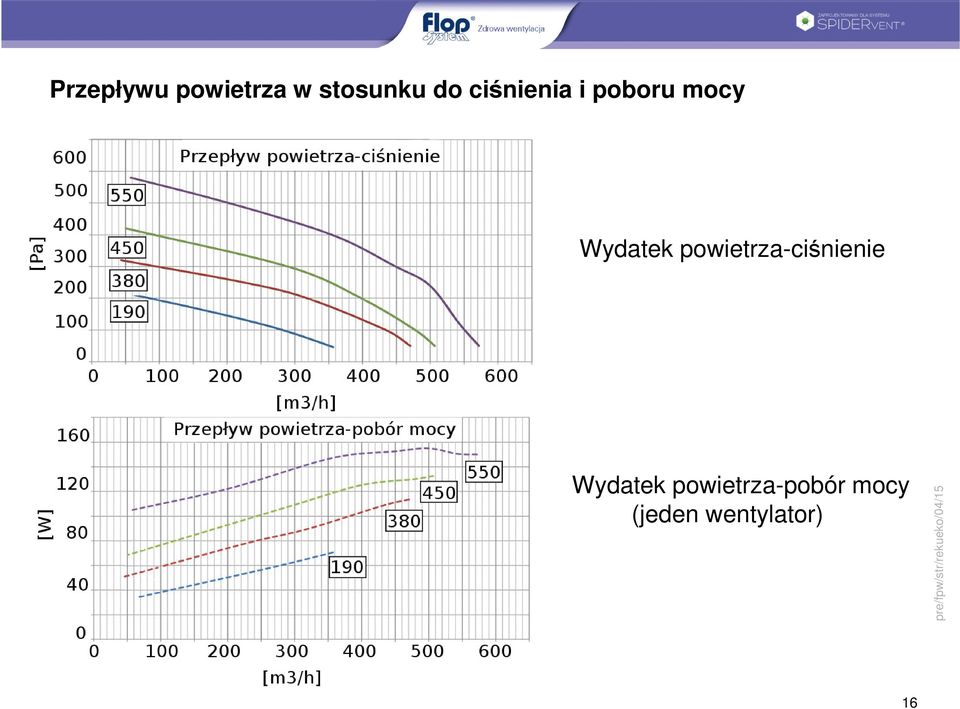 powietrza-ciśnienie Wydatek