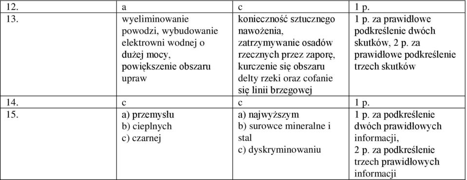 zatrzymywanie osadów rzecznych przez zaporę, kurczenie się obszaru delty rzeki oraz cofanie się linii brzegowej 1 p.