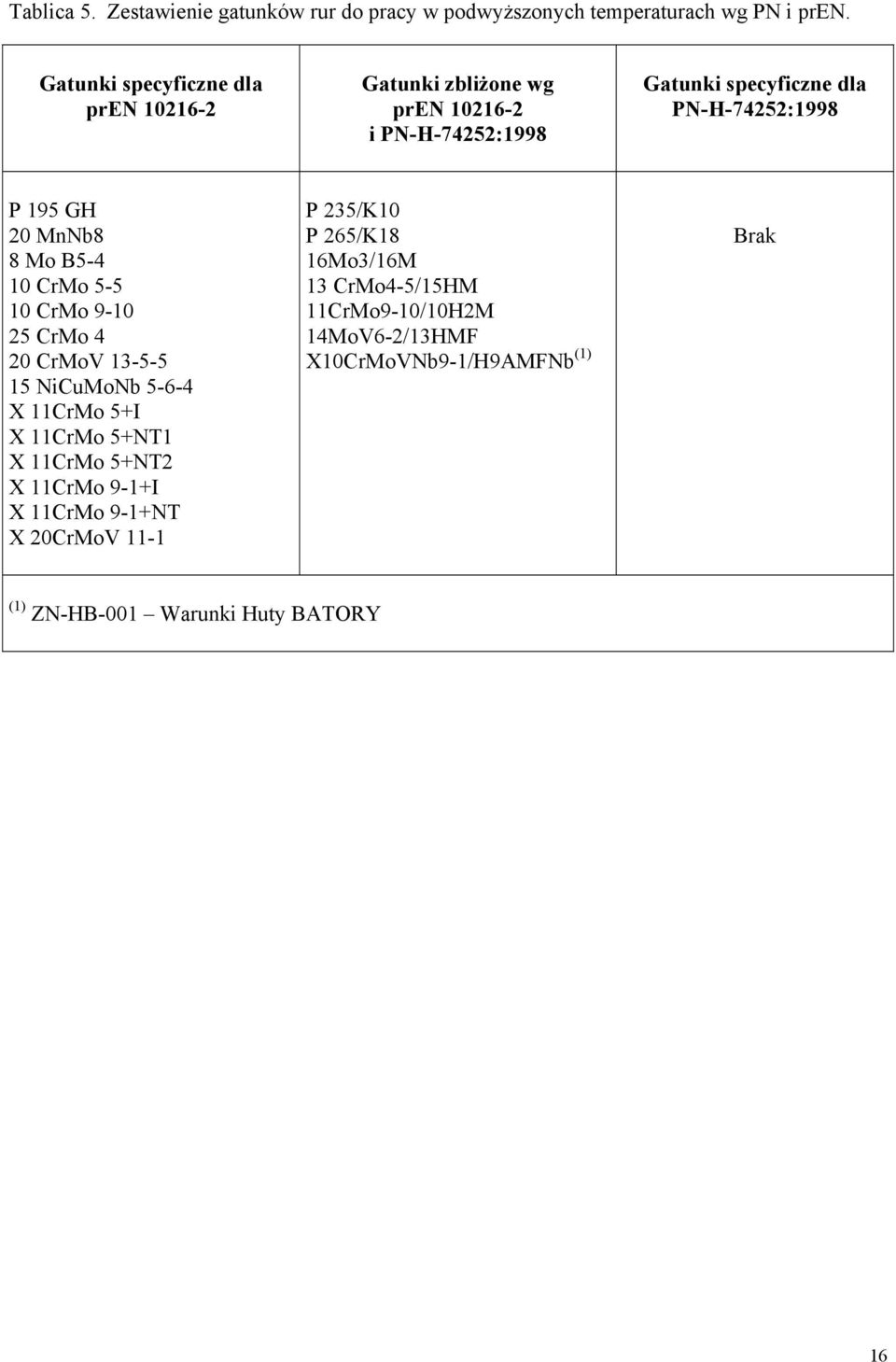 20 MnNb8 8 Mo B5-4 10 CrMo 5-5 10 CrMo 9-10 25 CrMo 4 20 CrMoV 13-5-5 15 NiCuMoNb 5-6-4 X 11CrMo 5+I X 11CrMo 5+NT1 X 11CrMo 5+NT2 X