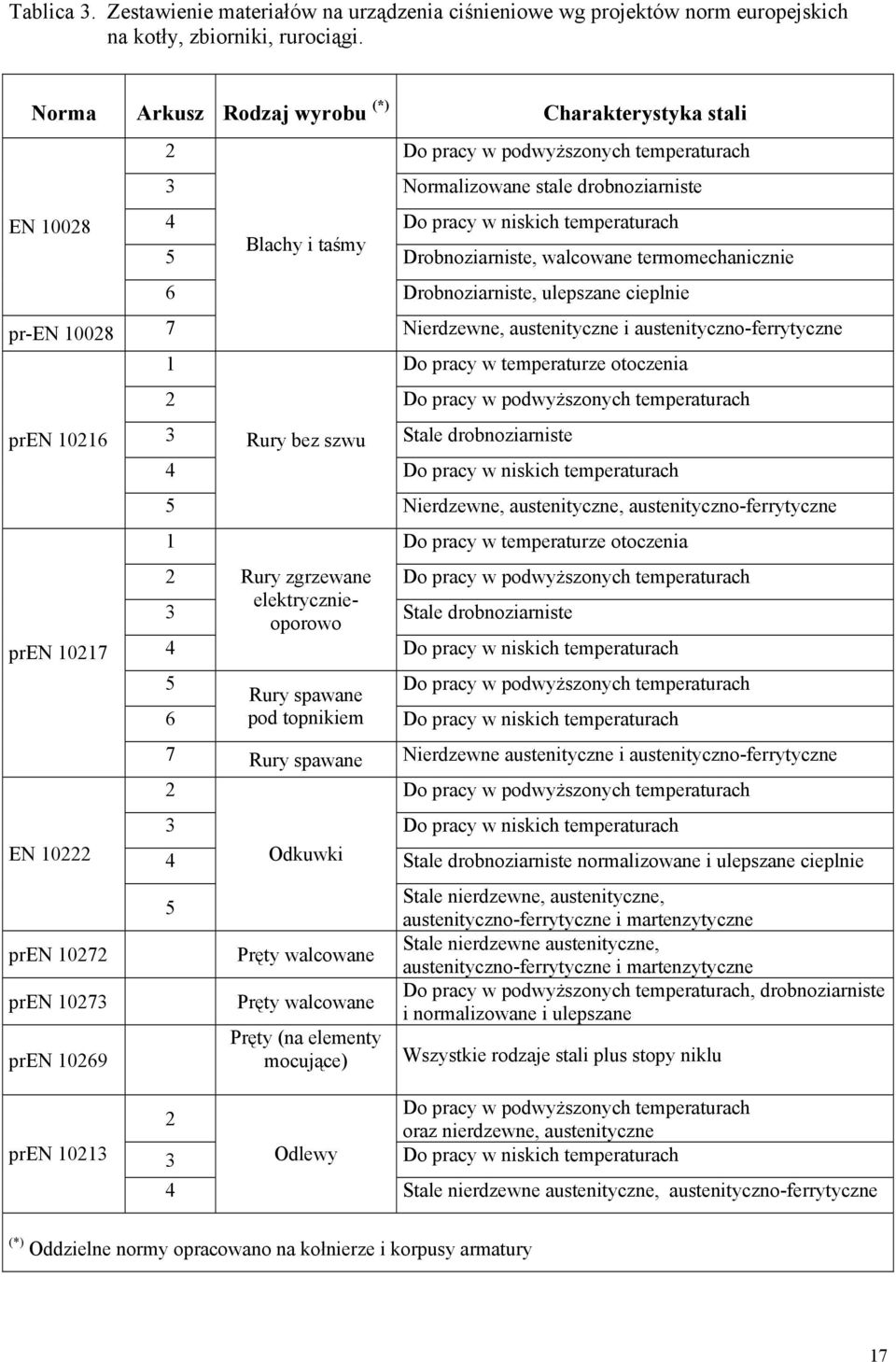 stale drobnoziarniste 4 Do pracy w niskich temperaturach 5 Blachy i taśmy Drobnoziarniste, walcowane termomechanicznie 6 Drobnoziarniste, ulepszane cieplnie Nierdzewne, austenityczne i