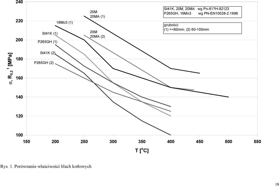 H-92123 P265GH, 16Mo3 wg PN-EN10028-2:1996 grubości: (1) =<60mm; (2) 60-100mm σ,