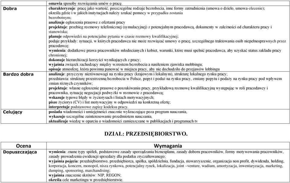 zostania bezrobotnym; analizuje ogłoszenia prasowe z ofertami pracy projektuje: przebieg rozmowy telefonicznej (symulacyjnej) z potencjalnym pracodawcą, dokumenty w zależności od charakteru pracy i