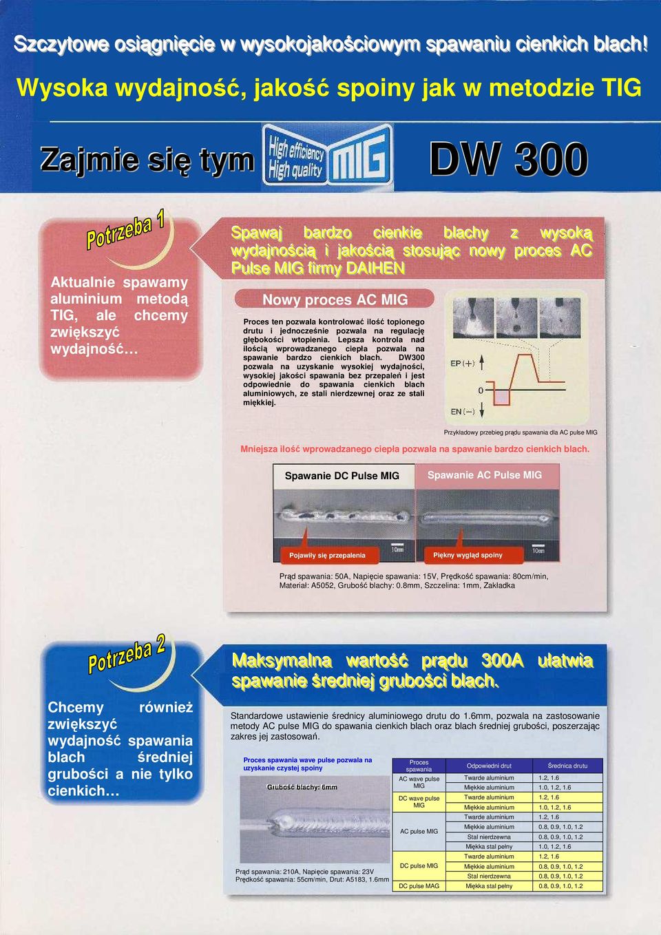 jakościj ią sttosuj jąc nowy prroces AC Pulse MIIG ffi irrmy DAIIHEN Nowy proces AC MIG Proces ten pozwala kontrolować ilość topionego drutu i jednocześnie pozwala na regulację głębokości wtopienia.