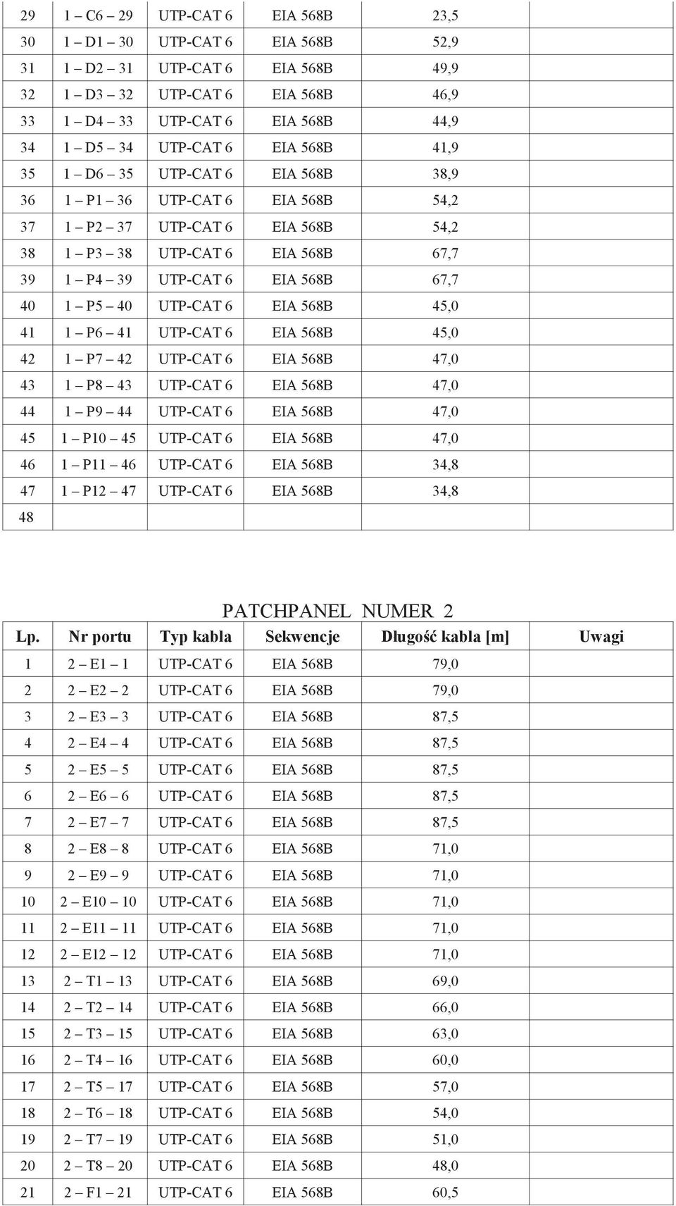 UTP-CAT 6 EIA 568B 45,0 41 1 P6 41 UTP-CAT 6 EIA 568B 45,0 42 1 P7 42 UTP-CAT 6 EIA 568B 47,0 43 1 P8 43 UTP-CAT 6 EIA 568B 47,0 44 1 P9 44 UTP-CAT 6 EIA 568B 47,0 45 1 P10 45 UTP-CAT 6 EIA 568B 47,0