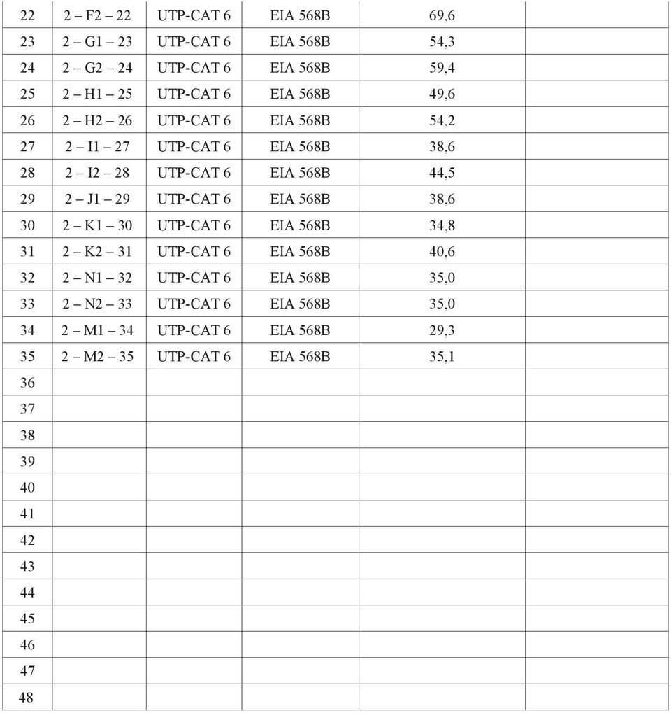 UTP-CAT 6 EIA 568B 38,6 30 2 K1 30 UTP-CAT 6 EIA 568B 34,8 31 2 K2 31 UTP-CAT 6 EIA 568B 40,6 32 2 N1 32 UTP-CAT 6 EIA 568B 35,0 33