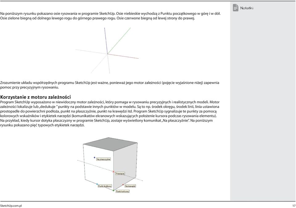 Zrozumienie układu współrzędnych programu SketchUp jest ważne, ponieważ jego motor zależności (pojęcie wyjaśnione niżej) zapewnia pomoc przy precyzyjnym rysowaniu.