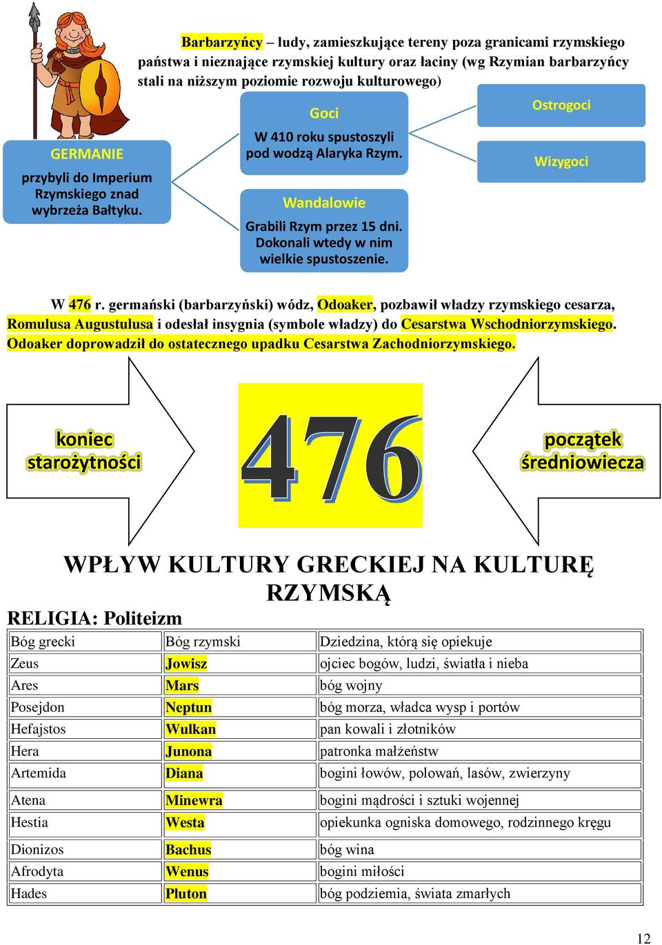 roku spustoszyli pod wodzą Alaryka Rzym. Wandalowie Grabili Rzym przez 15 dni. Dokonali wtedy w nim wielkie spustoszenie. Ostrogoci Wizygoci W 476 r.