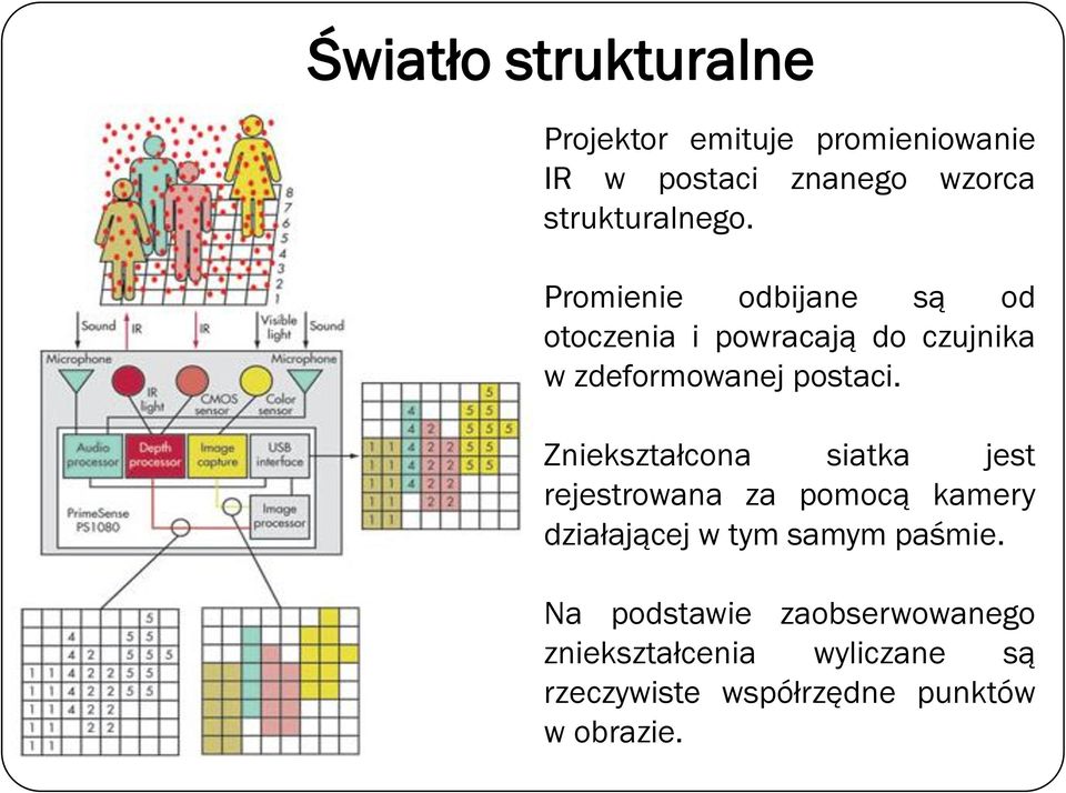 Promienie odbijane są od otoczenia i powracają do czujnika w zdeformowanej postaci.