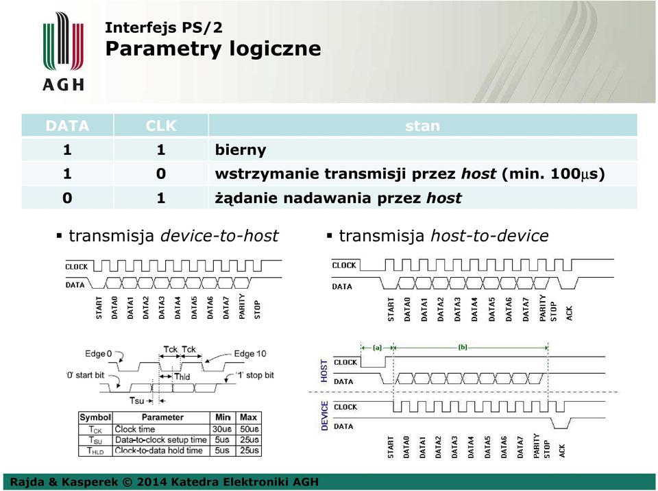 (min. 100µs) 0 1 żądanie nadawania przez host