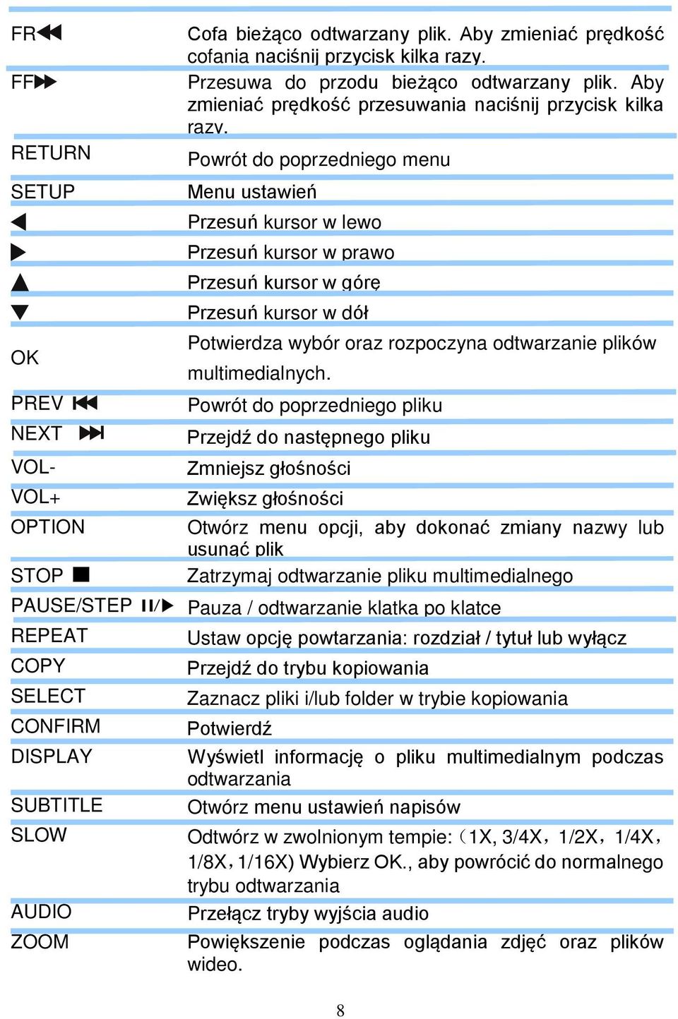 RETURN Powrót do poprzedniego menu SETUP OK PREV NEXT VOL- VOL+ OPTION STOP PAUSE/STEP REPEAT COPY SELECT CONFIRM DISPLAY SUBTITLE SLOW AUDIO ZOOM Menu ustawień Przesuń kursor w lewo Przesuń kursor w