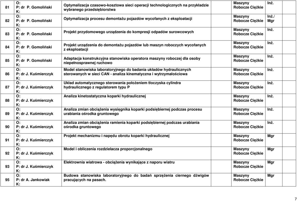 przydomowego urządzenia do kompresji odpadów surowcowych Projekt urządzenia do demontażu pojazdów lub maszyn roboczych wycofanych z eksploatacji Adaptacja konstrukcyjna stanowiska operatora maszyny