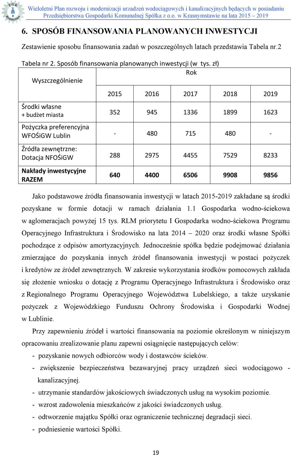 zł) Rok Wyszczególnienie 2015 2016 2017 2018 2019 Środki własne + budżet miasta 352 945 1336 1899 1623 Pożyczka preferencyjna WFOŚiGW Lublin - 480 715 480 - Źródła zewnętrzne: Dotacja NFOŚiGW 288