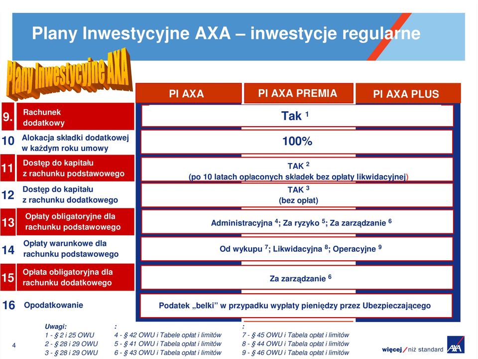 rachunku podstawowego Opłaty warunkowe dla rachunku podstawowego Opłata obligatoryjna dla rachunku dodatkowego Opodatkowanie Tak 1 100% TAK 2 (po 10 latach opłaconych składek bez opłaty