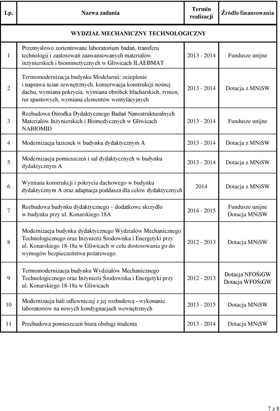 spustowych, wymiana elementów wentylacyjnych Rozbudowa Ośrodka Dydaktycznego Badań Nanostrukturalnych Materiałów Inżynierskich i Biomedycznych w Gliwicach NABIOMID 0-0 0-0 Dotacja z MNiSW 0-0