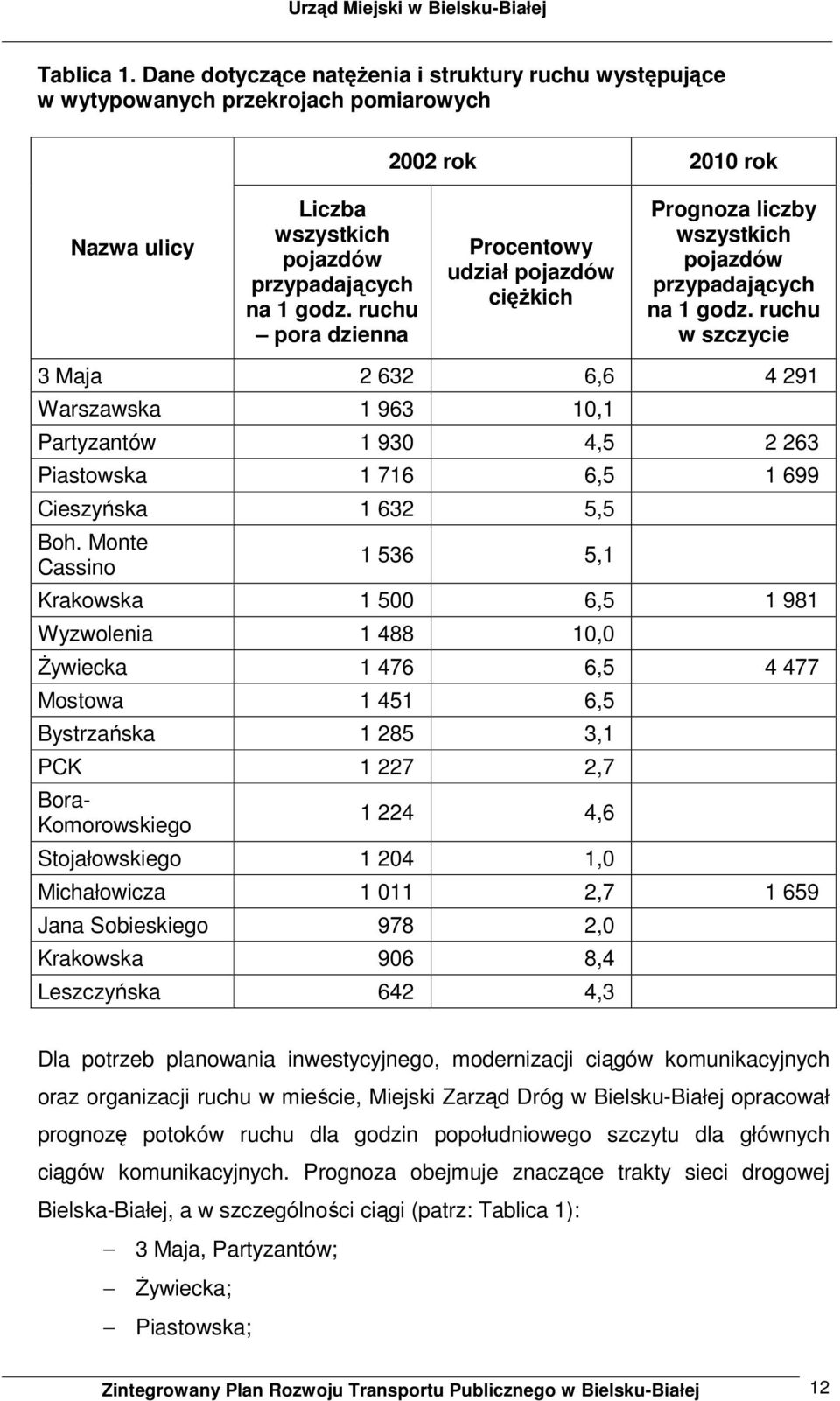 ruchu w szczycie 3 Maja 2 632 6,6 4 291 Warszawska 1 963 10,1 Partyzantów 1 930 4,5 2 263 Piastowska 1 716 6,5 1 699 Cieszyńska 1 632 5,5 Boh.