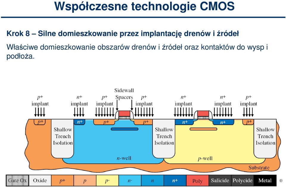 źródeł Właściwe domieszkowanie obszarów